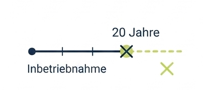 Zeitstrahl bis 20 Jahre Förderende